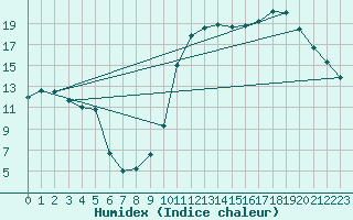 Courbe de l'humidex pour Verges (Esp)