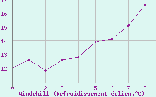 Courbe du refroidissement olien pour Somna-Kvaloyfjellet