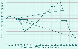 Courbe de l'humidex pour Lhospitalet (46)