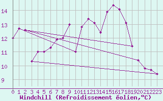 Courbe du refroidissement olien pour Wynau