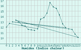 Courbe de l'humidex pour Rennes (35)