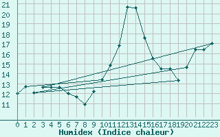 Courbe de l'humidex pour Figueras de Castropol