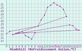 Courbe du refroidissement olien pour Hyres (83)