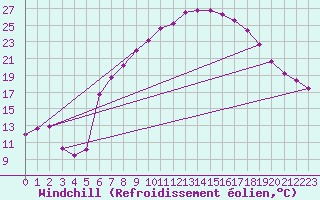 Courbe du refroidissement olien pour Gardelegen