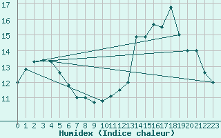 Courbe de l'humidex pour Berson (33)