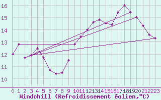 Courbe du refroidissement olien pour Saint-Andr-de-Sangonis (34)