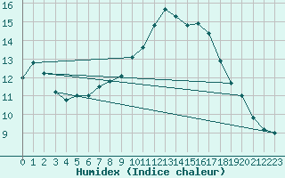 Courbe de l'humidex pour Halten Fyr