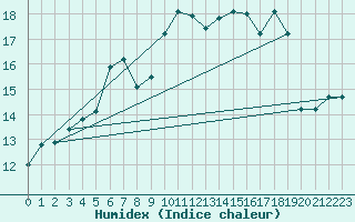 Courbe de l'humidex pour Aboyne