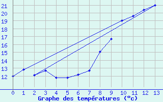 Courbe de tempratures pour Valbonne-Sophia (06)