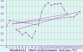 Courbe du refroidissement olien pour Ile du Levant (83)