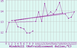 Courbe du refroidissement olien pour Le Talut - Belle-Ile (56)