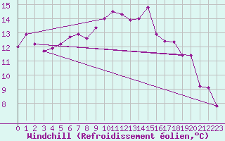 Courbe du refroidissement olien pour Mona