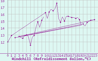 Courbe du refroidissement olien pour Guernesey (UK)