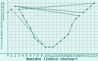 Courbe de l'humidex pour Inuvik, N. W. T.