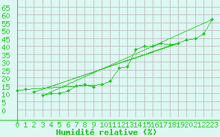 Courbe de l'humidit relative pour Bourg-Saint-Maurice (73)