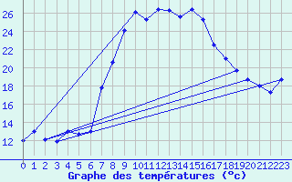 Courbe de tempratures pour Vinars