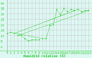 Courbe de l'humidit relative pour Zugspitze