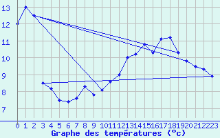 Courbe de tempratures pour Besanon (25)