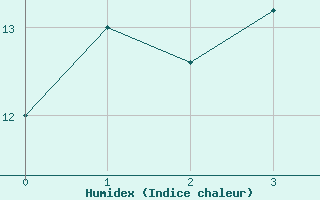 Courbe de l'humidex pour Maatsuyker Island