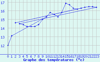 Courbe de tempratures pour Leucate (11)