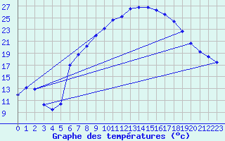 Courbe de tempratures pour Gardelegen