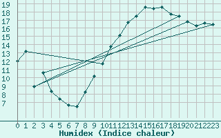 Courbe de l'humidex pour Reims-Prunay (51)