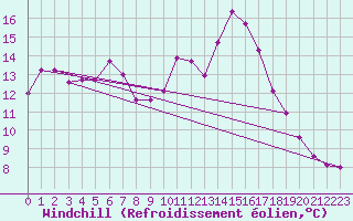 Courbe du refroidissement olien pour Turnu Magurele