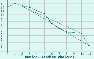 Courbe de l'humidex pour La Quiaca Observatorio