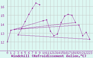 Courbe du refroidissement olien pour Smhi