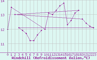 Courbe du refroidissement olien pour Thomery (77)