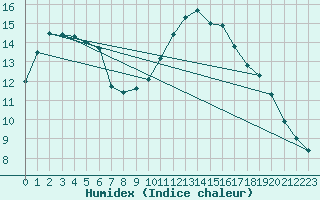 Courbe de l'humidex pour Saint-Igneuc (22)