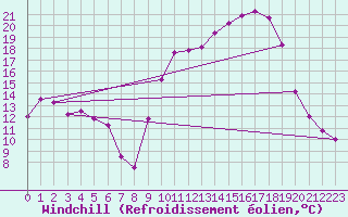 Courbe du refroidissement olien pour Sant Quint - La Boria (Esp)