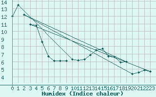 Courbe de l'humidex pour Salen-Reutenen