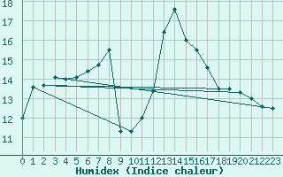 Courbe de l'humidex pour Saint-Mdard-d'Aunis (17)