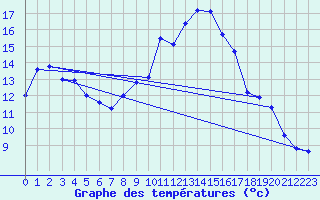 Courbe de tempratures pour Lahr (All)