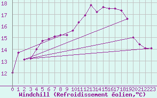 Courbe du refroidissement olien pour Baye (51)