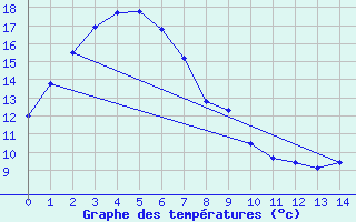 Courbe de tempratures pour Tatura Inst For Sustainable Agr