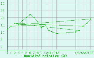 Courbe de l'humidit relative pour Adrar