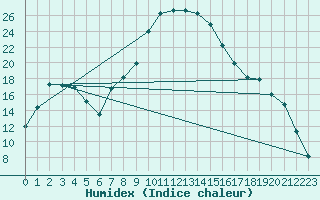 Courbe de l'humidex pour Gumpoldskirchen