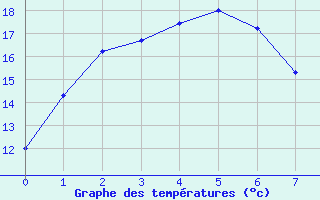 Courbe de tempratures pour Kanagulk