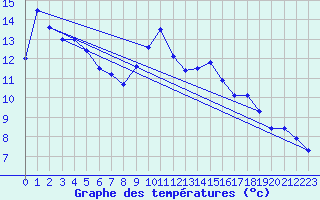 Courbe de tempratures pour Gersau