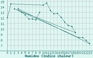 Courbe de l'humidex pour Gersau