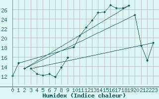 Courbe de l'humidex pour Osches (55)
