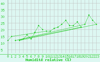 Courbe de l'humidit relative pour Gornergrat