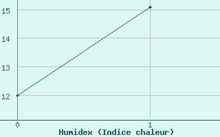 Courbe de l'humidex pour Sheoaks Aws