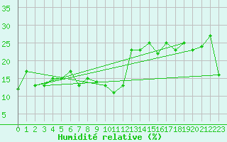 Courbe de l'humidit relative pour La Masse (73)