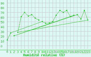 Courbe de l'humidit relative pour La Dle (Sw)