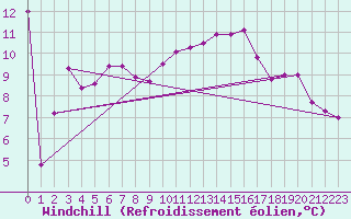 Courbe du refroidissement olien pour Ile du Levant (83)
