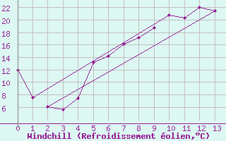 Courbe du refroidissement olien pour Usti Nad Orlici