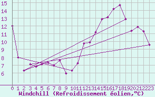 Courbe du refroidissement olien pour Feldberg-Schwarzwald (All)